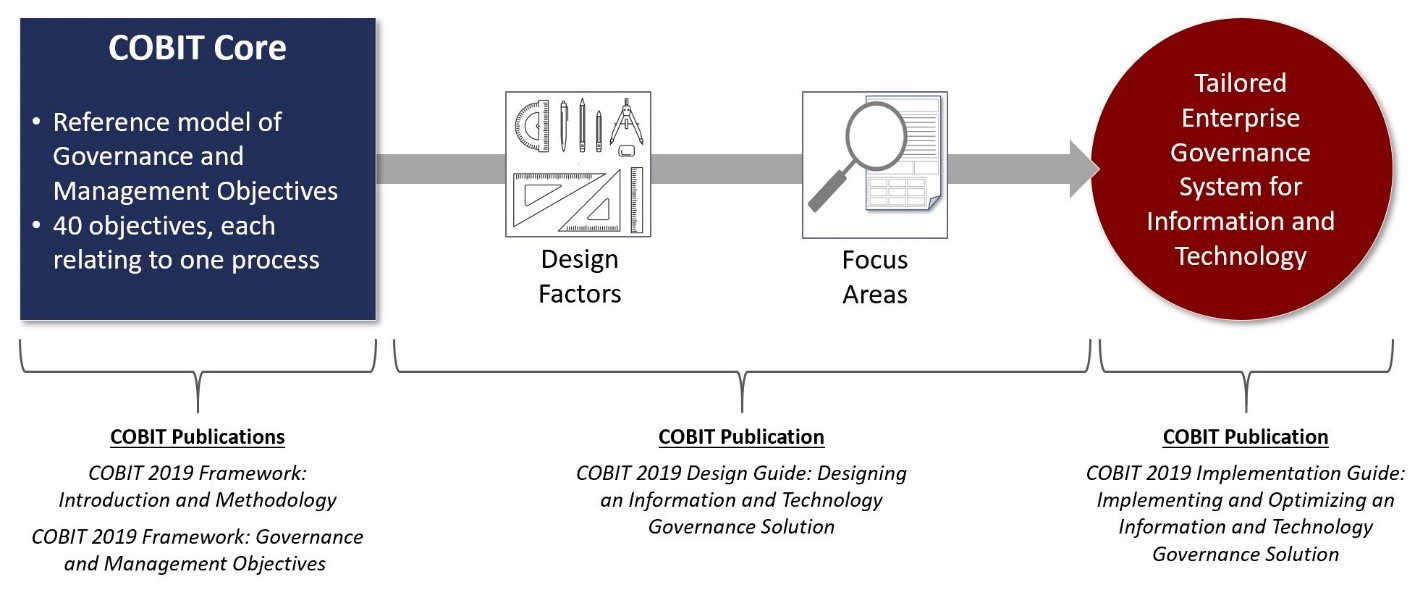 3 cobit core to tailored system