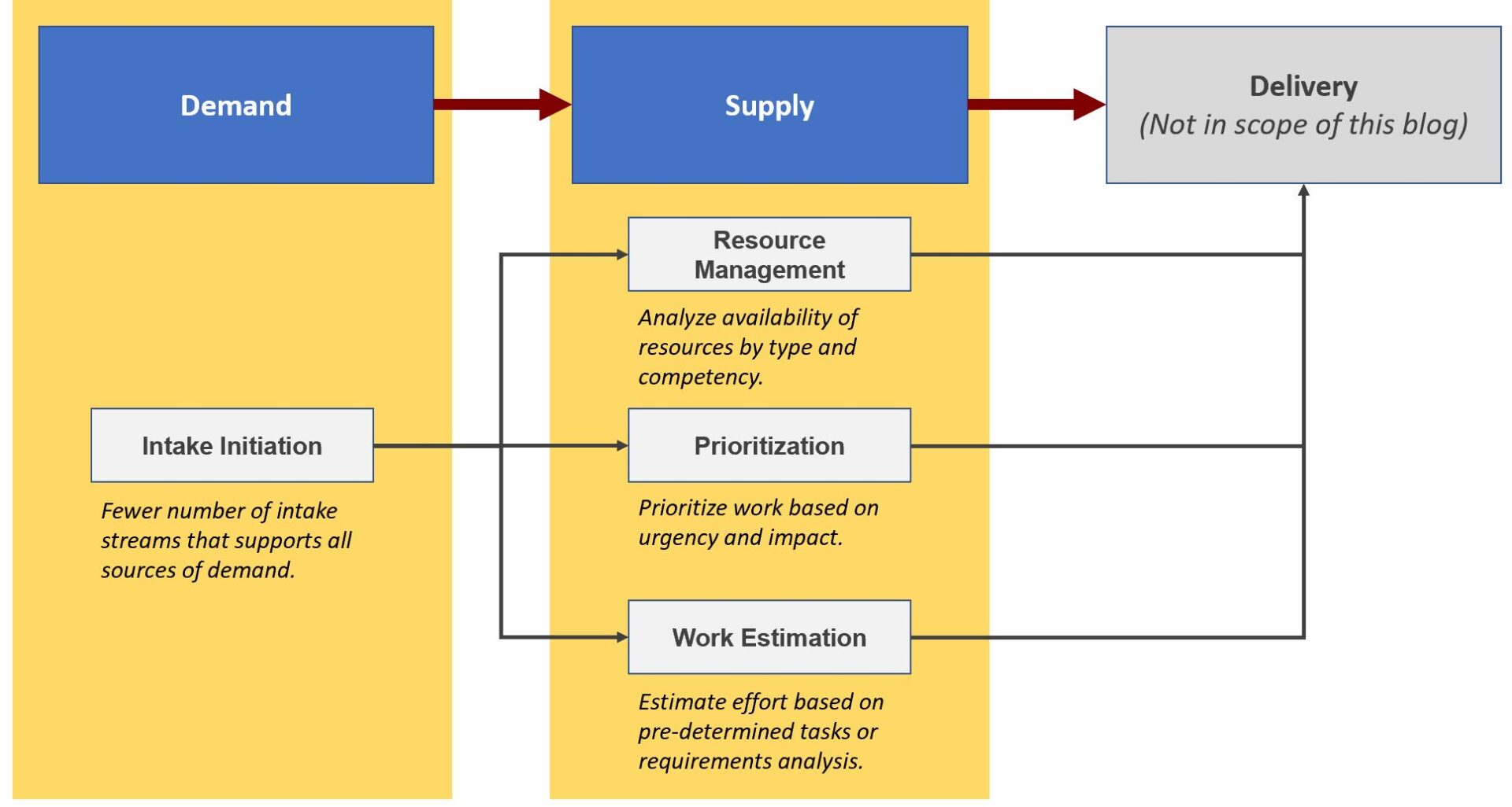Balancing demand and supply