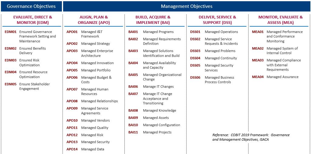 cobit processes