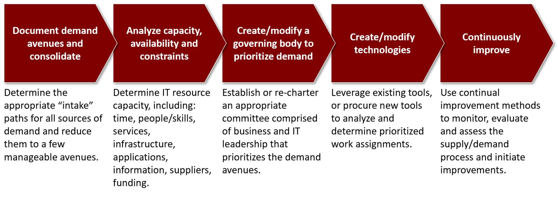 suggested methodology